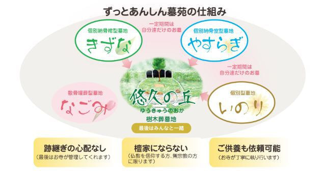 ずっとあんしん墓苑の仕組み